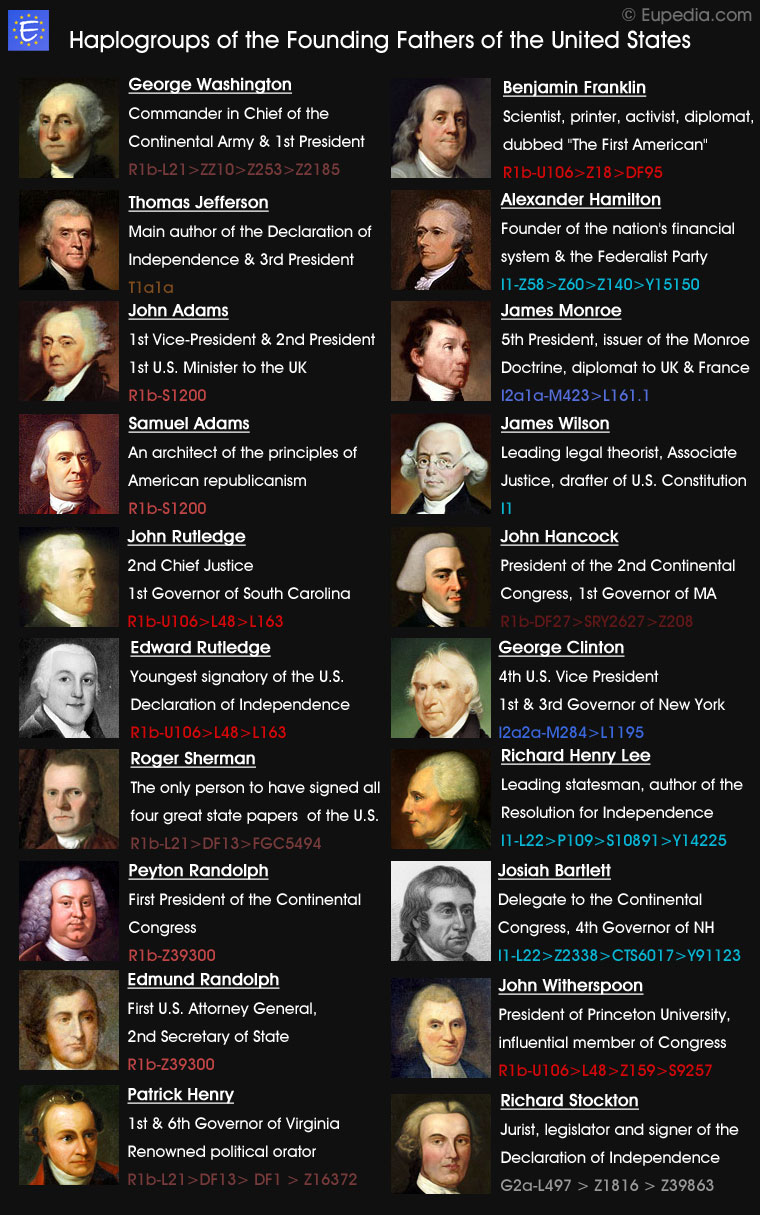 Y-DNA haplogroups of the Founding Fathers of the United States