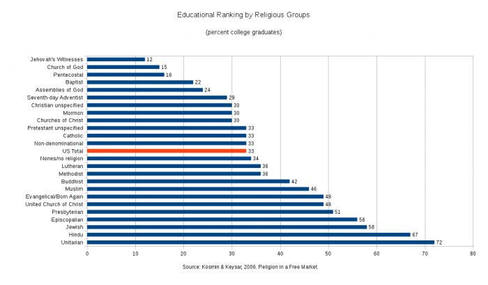 Educational_Ranking_by_Religious_Group_-_2001.jpg