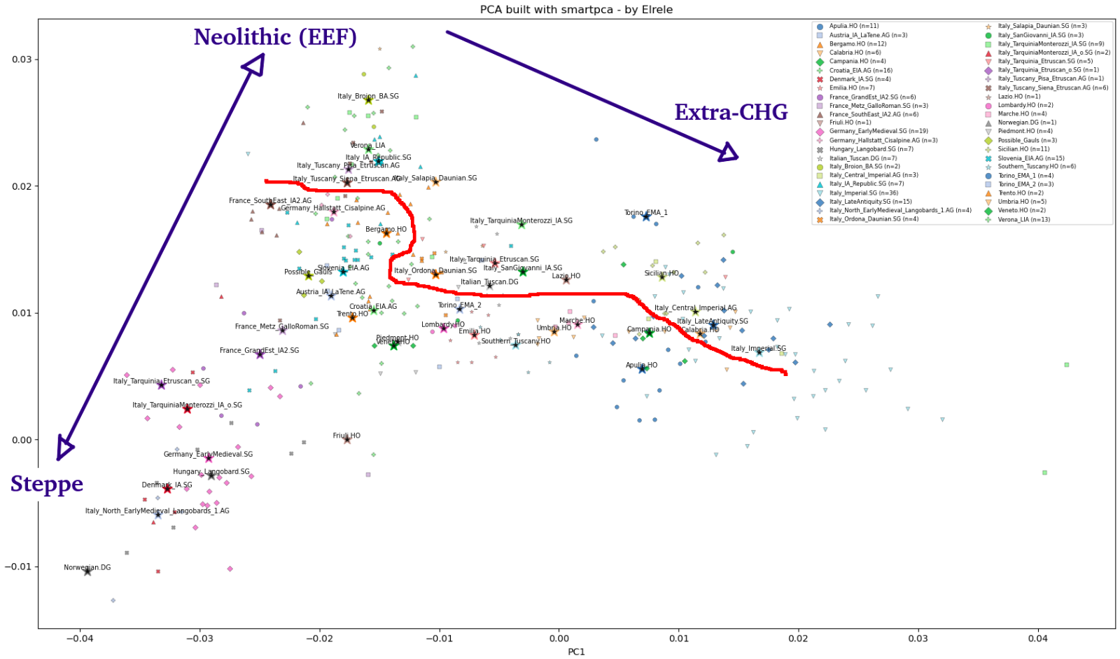 PCA_Separating_Pre_IA_ITA_pops_2.png