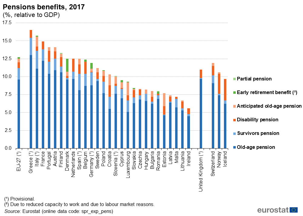 Pensions_benefits,_2017_(%,_relative_to_GDP)_AE2020.png