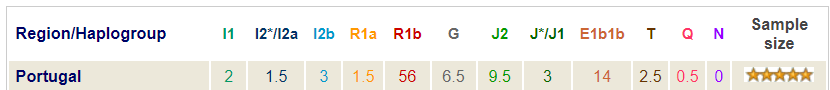 Portugal Y-DNA.png