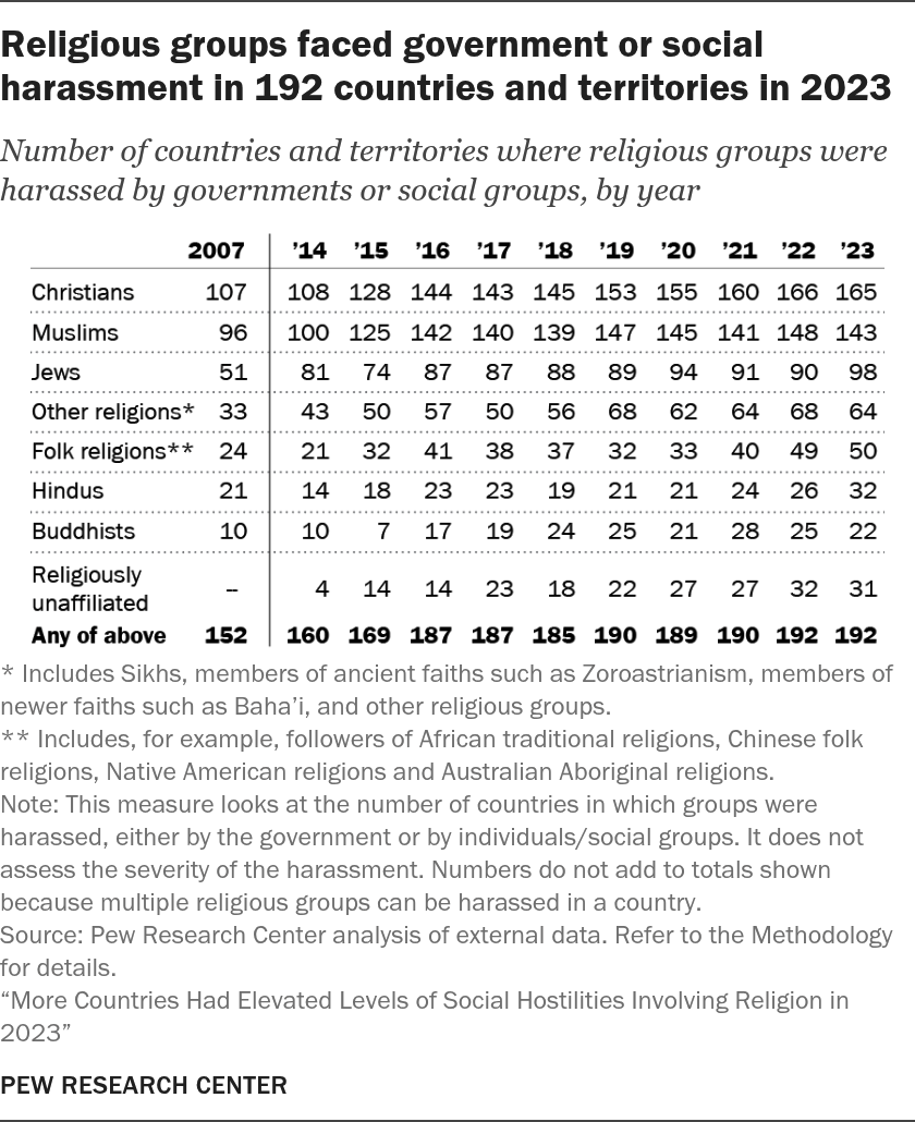 religious_groups_faced_government_or_social_harassment_in_192_countries_and_territories_in_2023.png