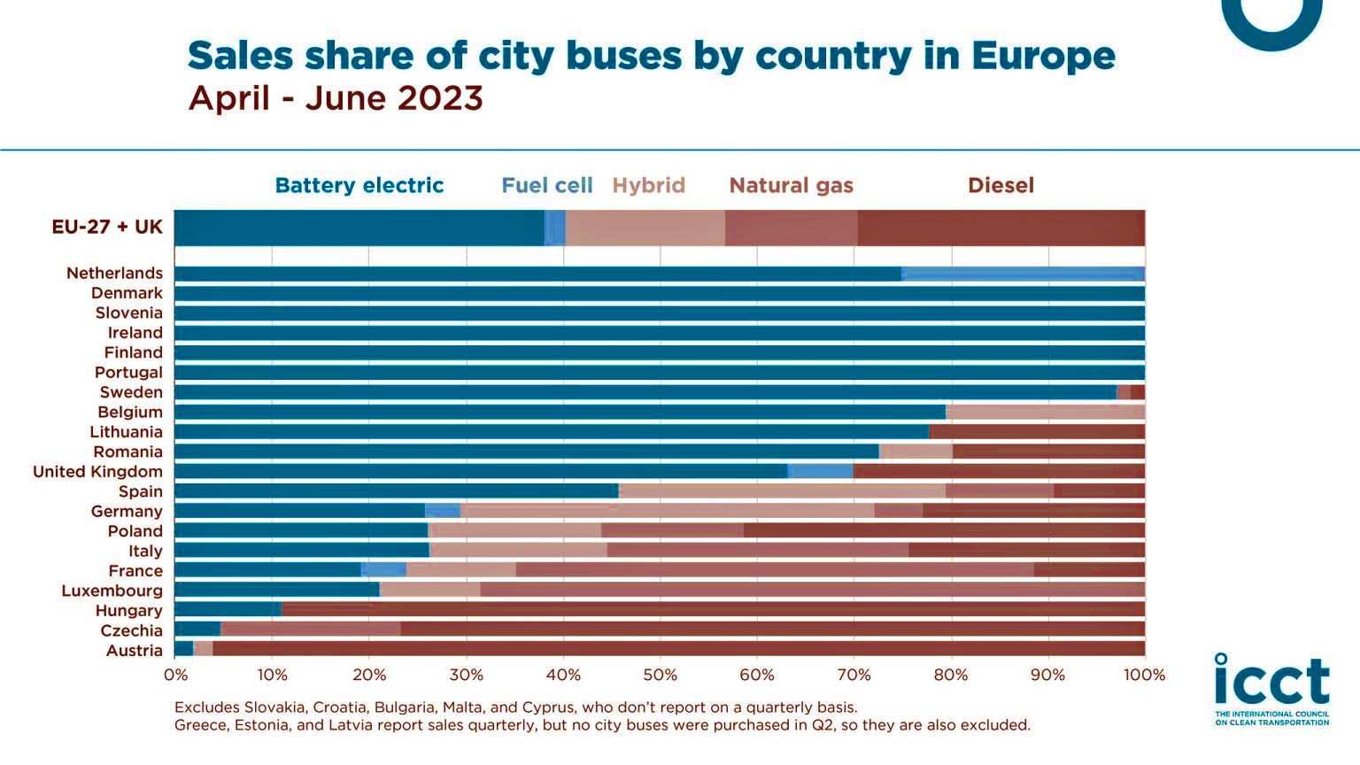 Sales share of city buses Europe 2023.png