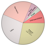 600px-Origins_of_English_PieChart_2D.svg.png