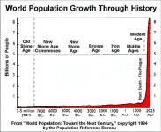 WorldPopulationGraph_yearPre7000BCto2025AD_metalAges_703x578.jpg WorldPopulationGraph_yearPre7000BCto2025AD_metalAges_703x578.jpg