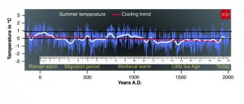 Temperature trends 2000 years, 2 lines.jpg