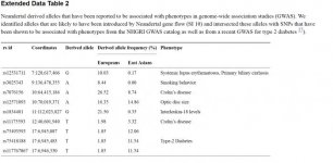 Neanderthal alleles associated with disease-Sankararaman.jpg