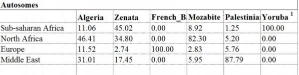 Autosomal Analysis-Genetic Heterogeneity Among Algerian Populations 2015.jpg