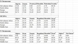 Algerian populations uniparental markers and X chromosome.jpg
