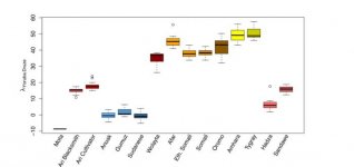 Percentage of West Eurasian in Africans Based on Ancient African genome.jpg