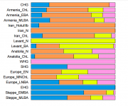 Lazaridis Neolithic paper admixture chart.PNG