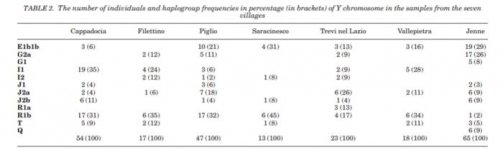 Ydna of mountain communities in Central Italy.jpg