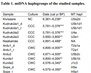 Ancient Estonian mtDna.PNG Ancient Estonian mtDna.PNG