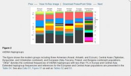 8000 milennia of mtDna continuity in the South Caucasus-Armenia bar plot.jpg 8000 milennia of mtDna continuity in the South Caucasus-Armenia bar plot.jpg