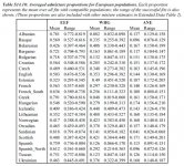 Table_S14.10 - Averaged admixture proportions for European populations.jpg