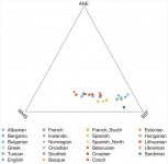 Mix of ANE - WHG - EEF in European countries.jpg