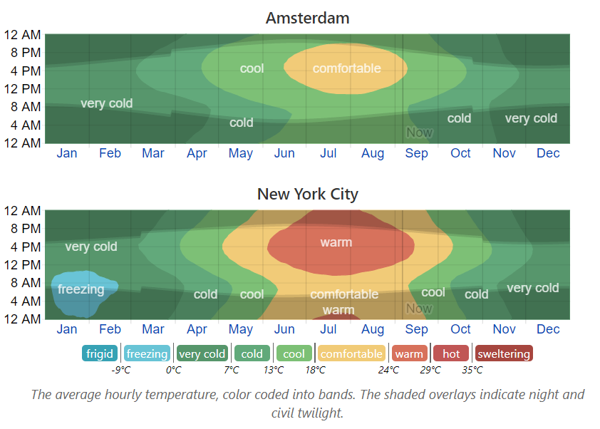 Climate-Amsterdam_New_York.png