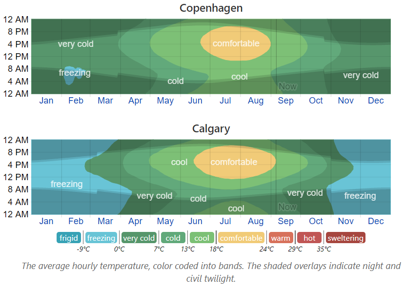 Climate-Copenhagen_Calgary.png