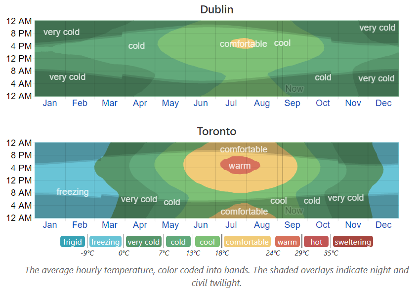 Climate-Dublin_Toronto.png