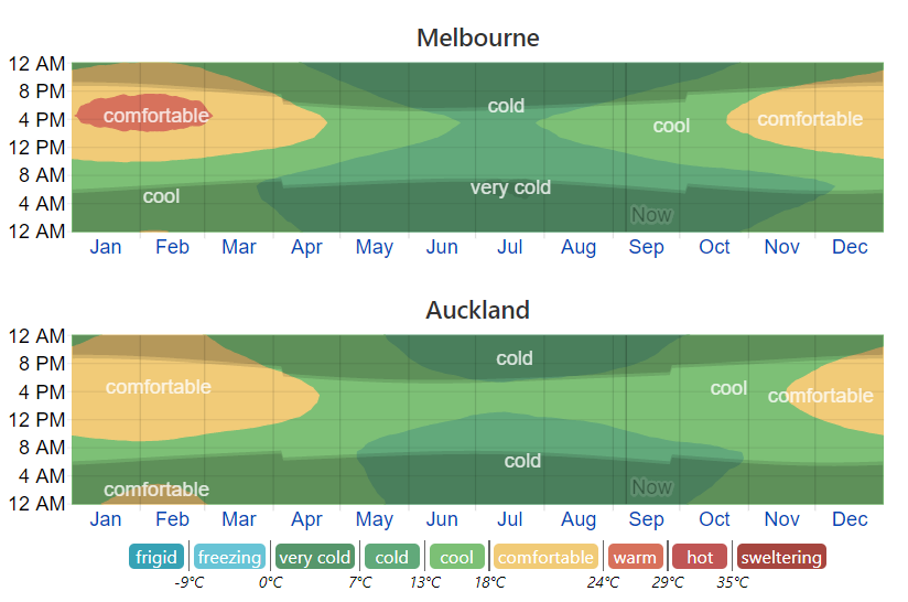 Climate-Melbourne_Auckland.png