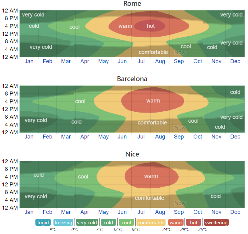 Climate-Rome_Barcelona_Nice.png