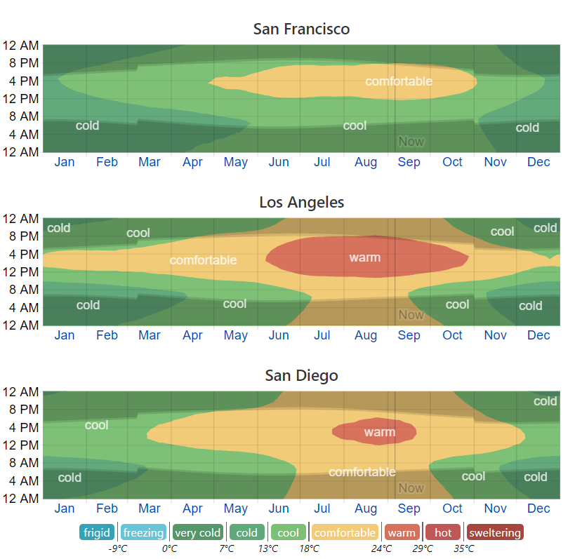 Climate-SF_LA_SD.png