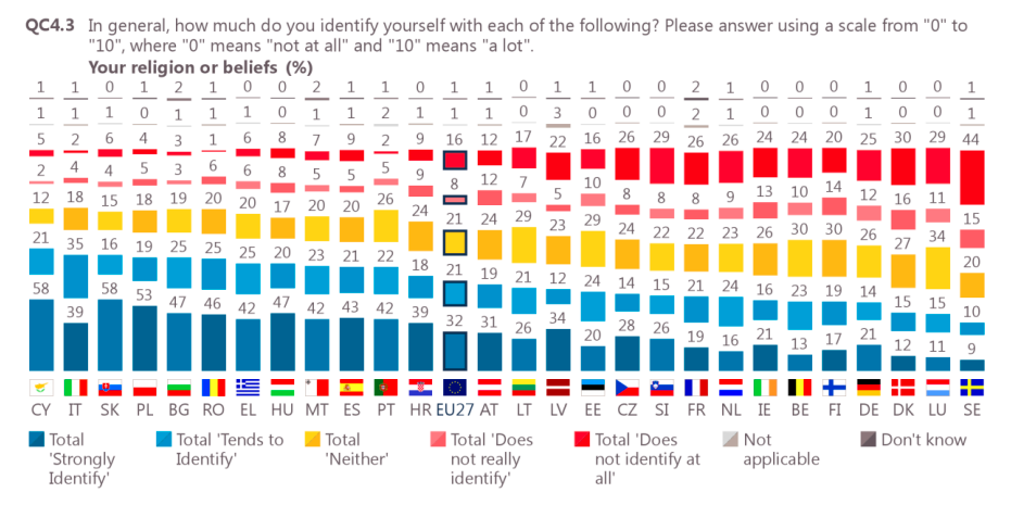 Eurobarometer_religious_identity_2021.png