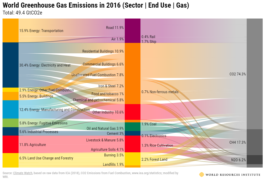 Greenhouse_gas_emissions_by_sector.png