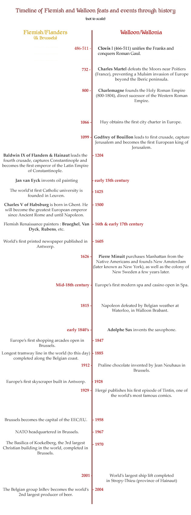 Timeline of Flemish and Walloon history