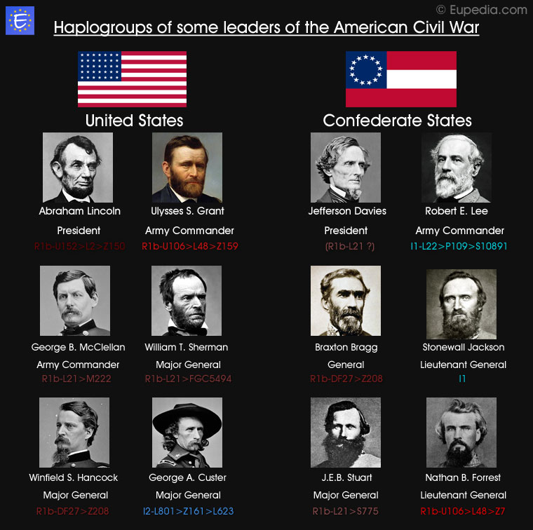 Y-DNA haplogroups of prominent leaders of the American Civil War