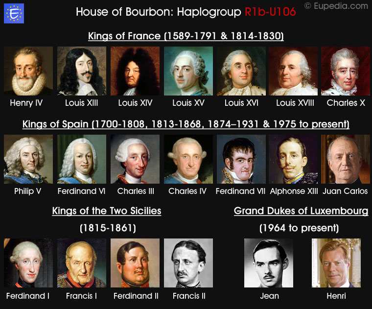 Notable members of the House of Bourbon