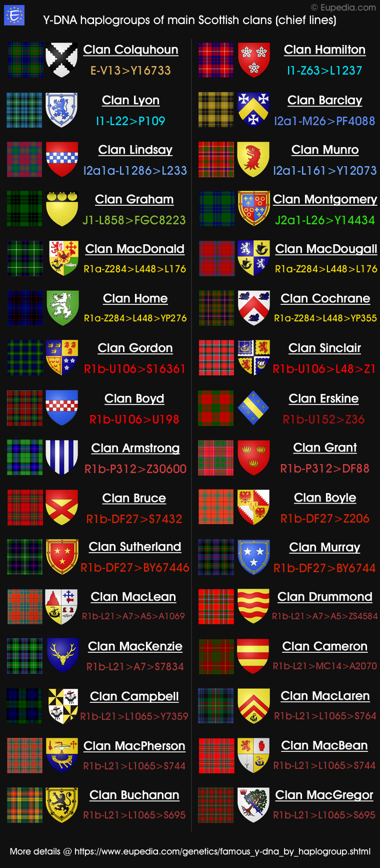 Y-DNA haplogroups of the main Scottish clans