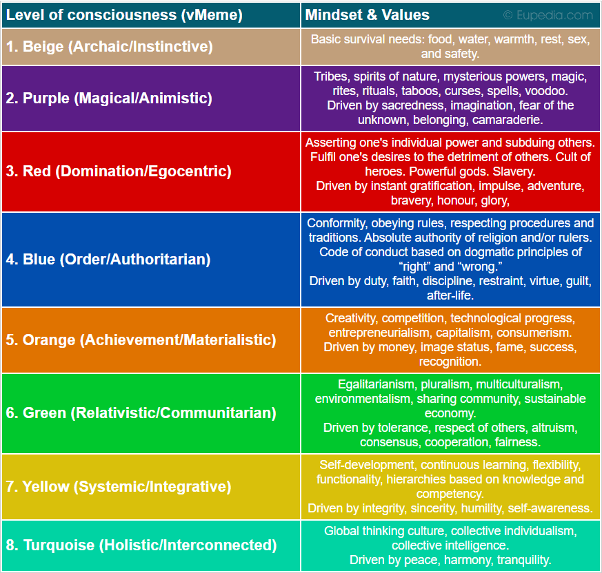 The 8 levels of consciousness of human evolution (Spiral Dynamics vMemes)