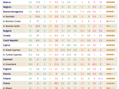 Regional frequencies of Y-DNA haplogroups