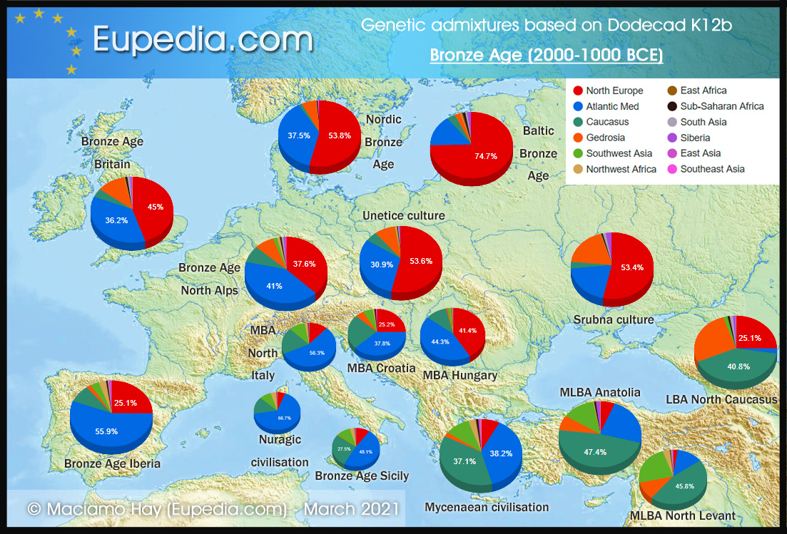 Genetic admixtures (Dodecad K12b) of Middle to Late Bronze Age Europe, Middle East and Pontic-Caspian Steppe