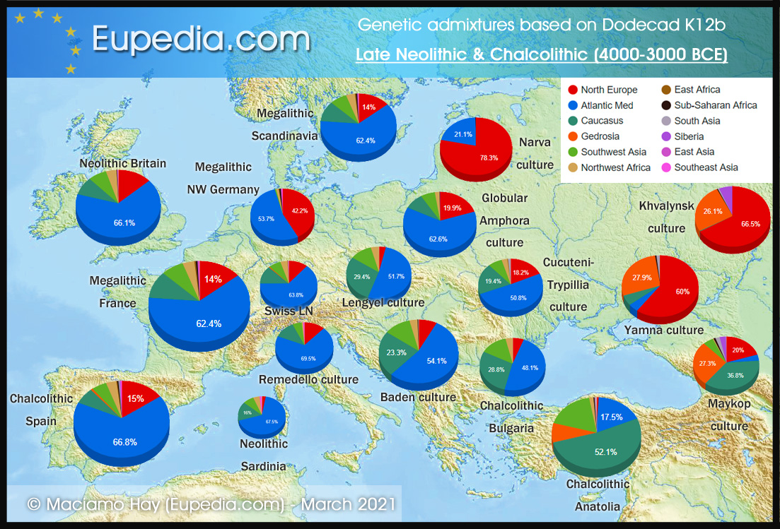Genetic admixtures (Dodecad K12b) of Late Neolithic and Chalcolithic Europeans