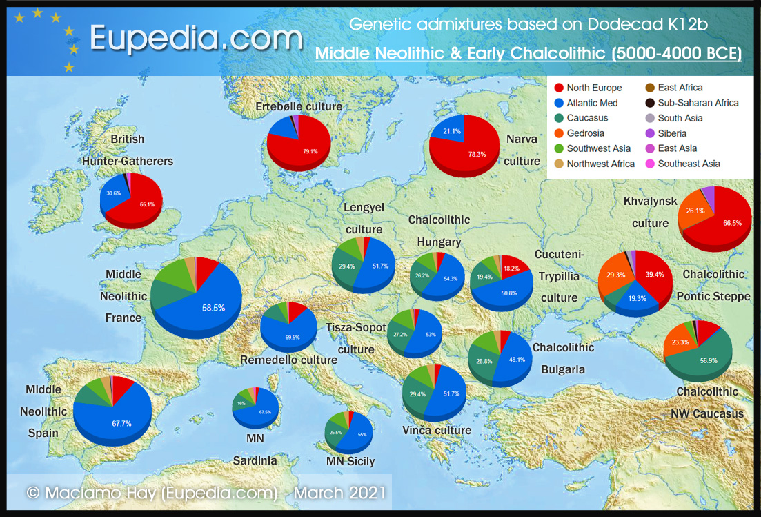 Genetic admixtures (Dodecad K12b) of Middle/Late Neolithic and Early Chalcolithic Europeans